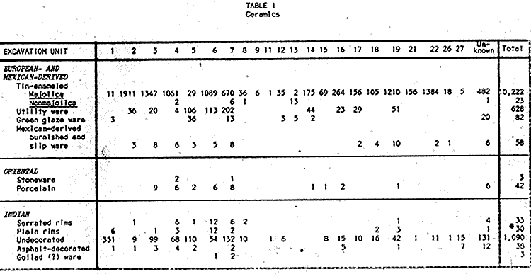 Image of table showing ceramic excavations (source unknown)