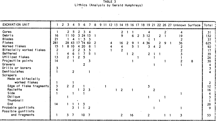 Table 3: Lithics (Analysis by Gerald Humphreys)