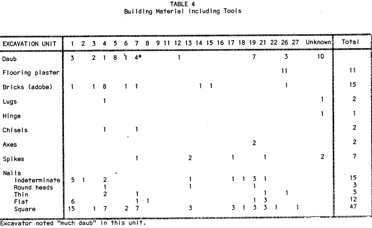 Table 4: Building Material Including Tools