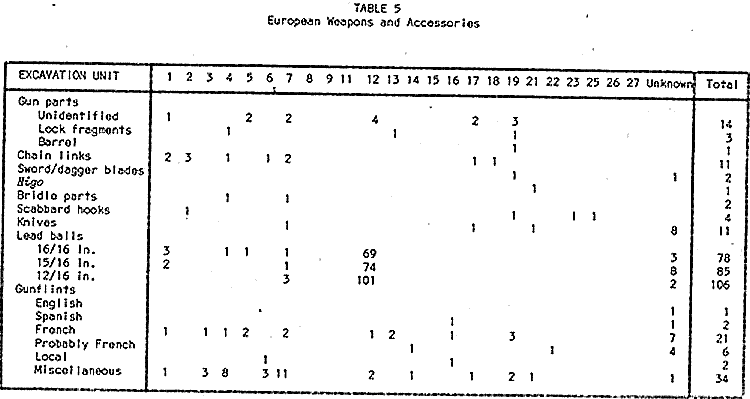 Table 5: Europen Weapons and Accessories