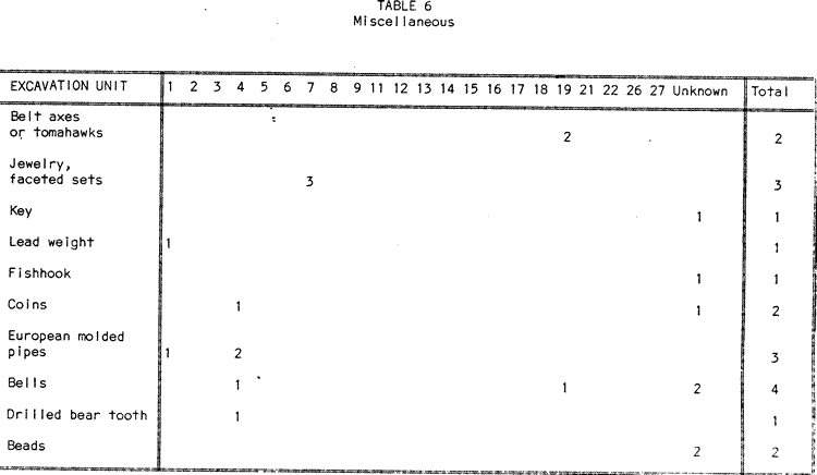 Table 6: Miscellaneous