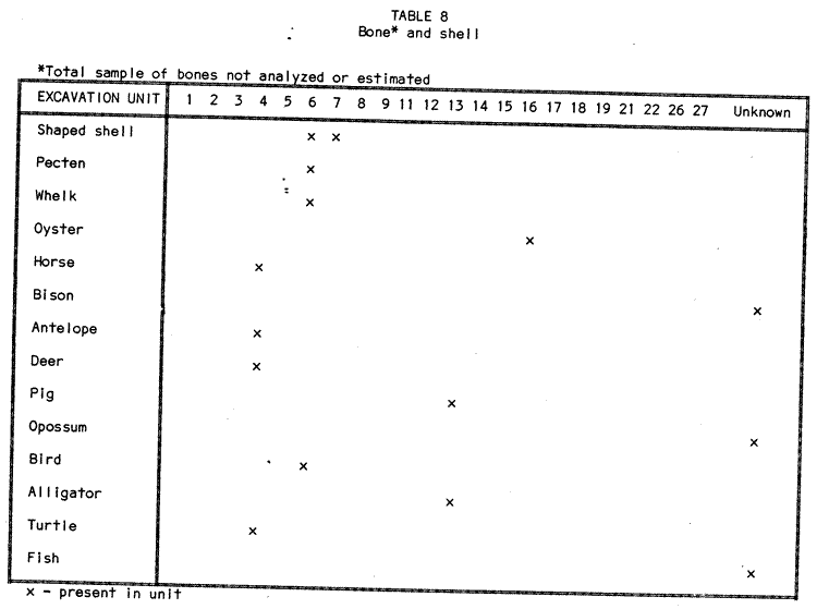 Table 8: Bone and shell (total sample of bones not analyzed or estimated)