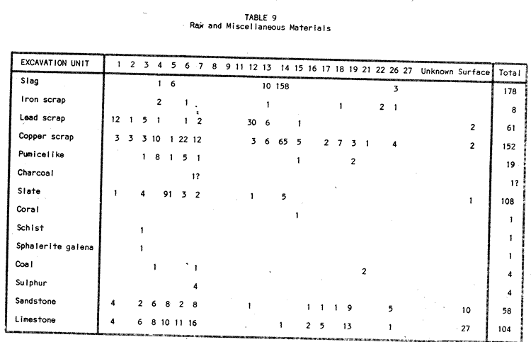 Table 9: Raw and miscellaneous materials